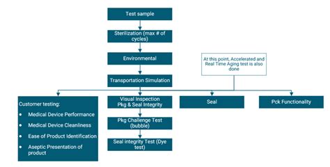 test scripts for packaging equipment validation|medical device packaging testing.